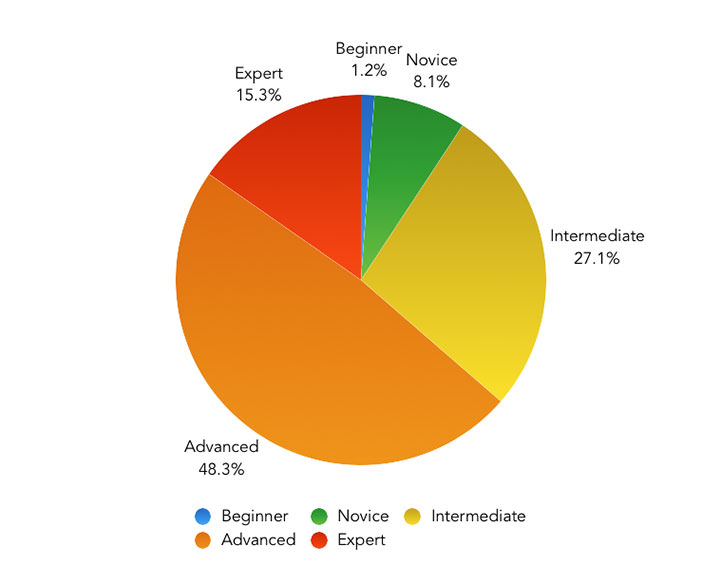 Опрос по инструментам фронтенда 2019 — результаты - 2